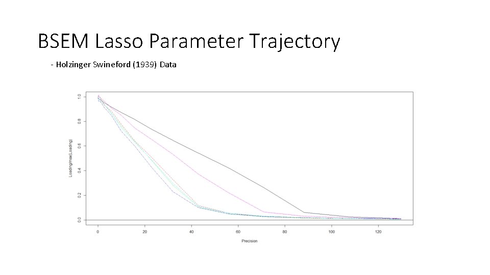 BSEM Lasso Parameter Trajectory - Holzinger Swineford (1939) Data 