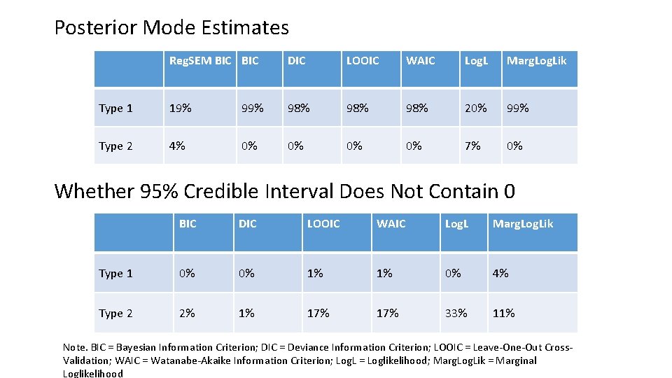 Posterior Mode Estimates Reg. SEM BIC DIC LOOIC WAIC Log. L Marg. Log. Lik