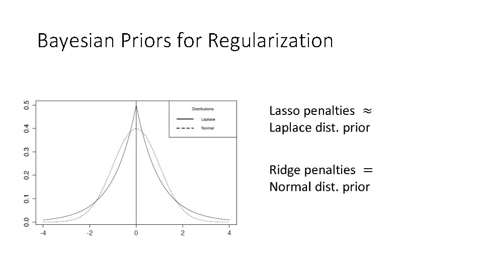 Bayesian Priors for Regularization 