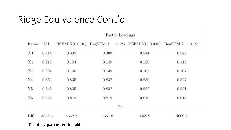 Ridge Equivalence Cont’d *Penalized parameters in bold 