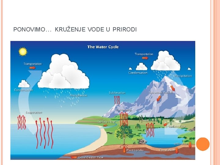 PONOVIMO… KRUŽENJE VODE U PRIRODI PONOVIMO… KRUŽENJE VODE U PRIRODI