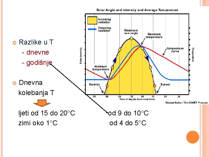 Razlike u T - dnevne - godišnje Dnevna kolebanja T ljeti od 15 Razlike u T - dnevne - godišnje Dnevna kolebanja T ljeti od 15