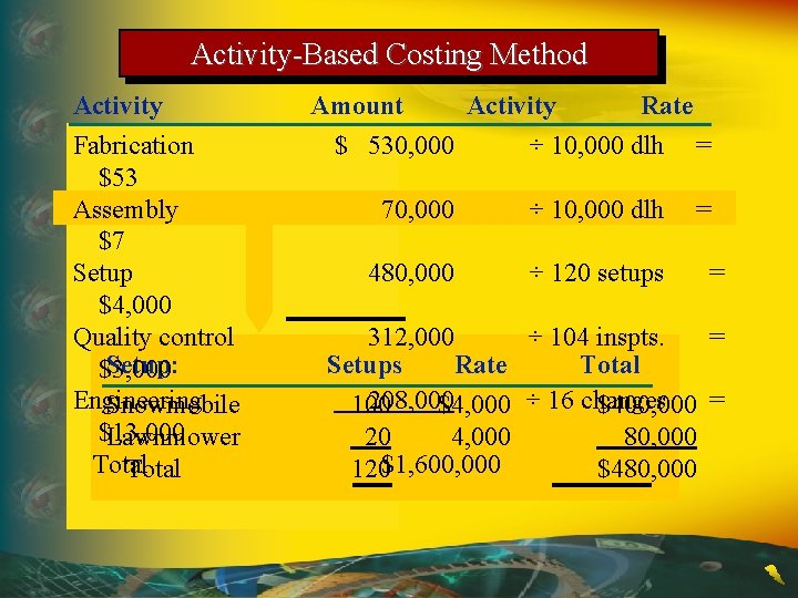 Activity-Based Costing Method Activity Fabrication $53 Assembly $7 Setup $4, 000 Quality control Setup: