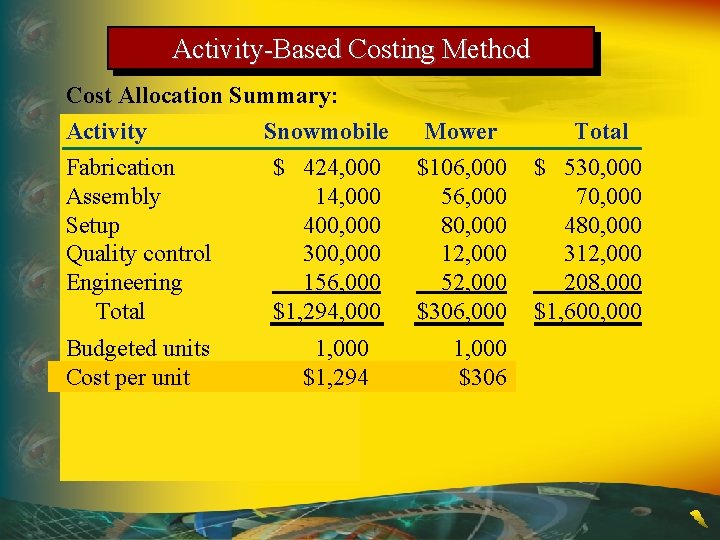Activity-Based Costing Method Cost Allocation Summary: Activity Snowmobile Fabrication Assembly Setup Quality control Engineering