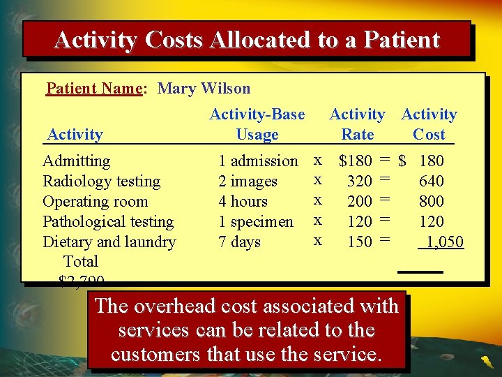Activity Costs Allocated to a Patient Name: Mary Wilson Activity Admitting Radiology testing Operating