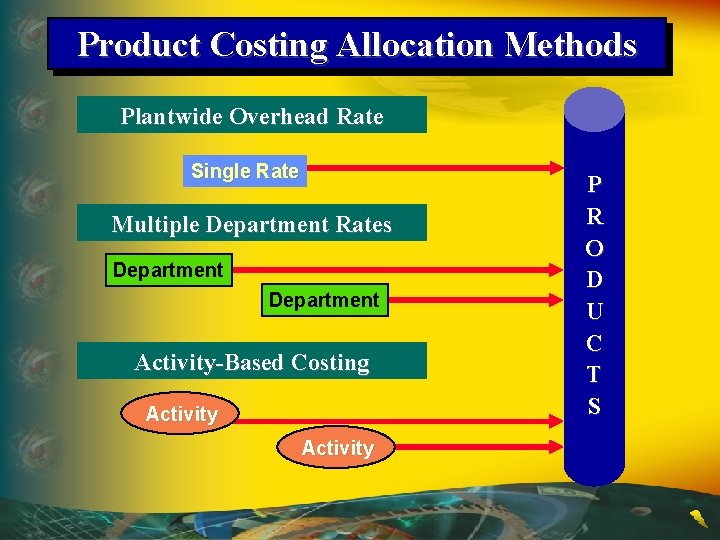 Product Costing Allocation Methods Plantwide Overhead Rate Single Rate Multiple Department Rates Department Activity-Based
