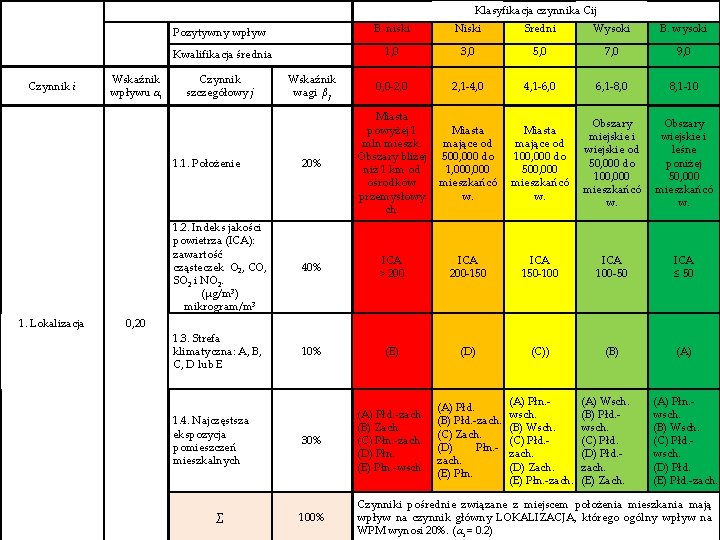 Klasyfikacja czynnika Cij STUDIA PODYPLOMOWE B. niski Niski Średni Wysoki „ZARZĄDZANIE W BUDOWNICTWIE” Pozytywny