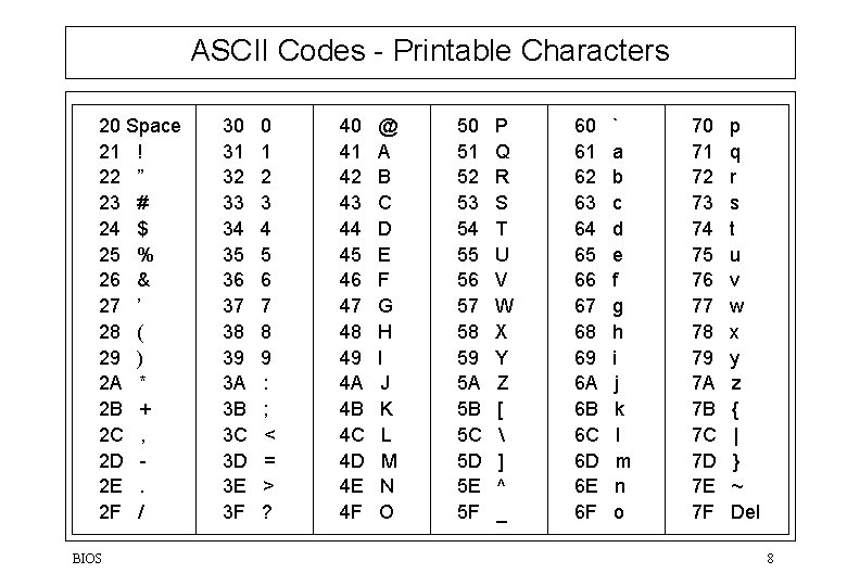 ASCII Codes - Printable Characters 20 Space 21 ! 22 ” 23 # 24
