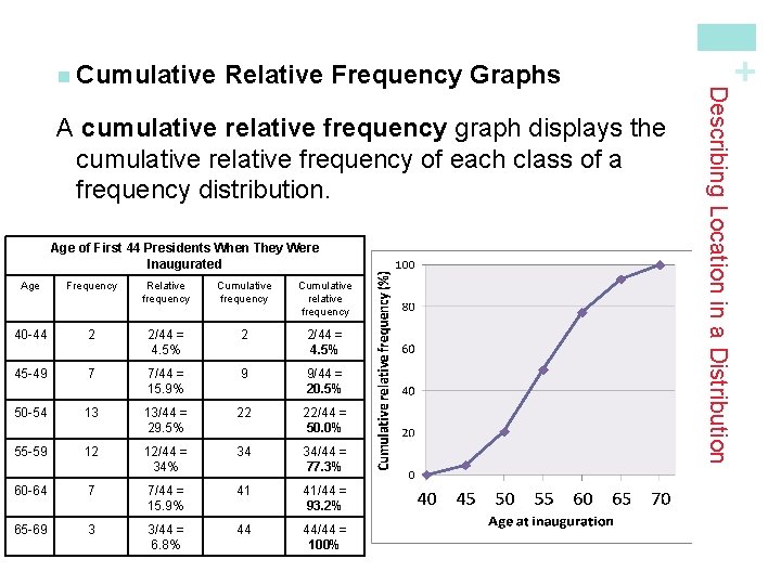 A cumulative relative frequency graph displays the cumulative relative frequency of each class of