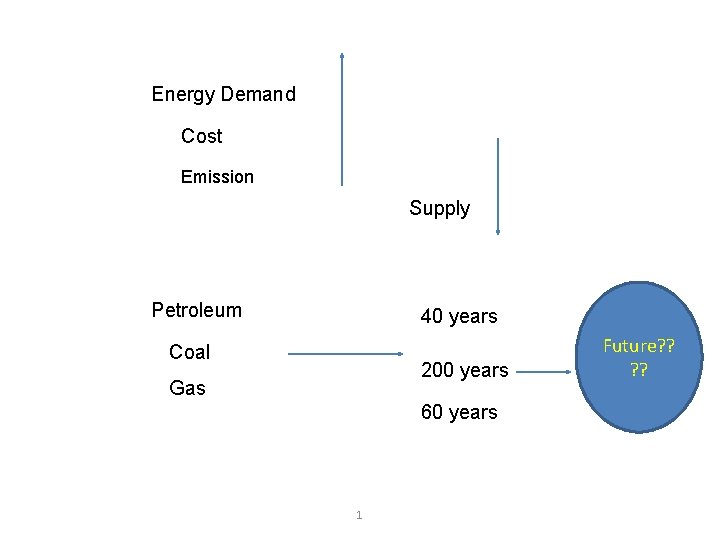 Energy Demand Cost Emission Supply Petroleum 40 years Coal 200 years Gas 60 years