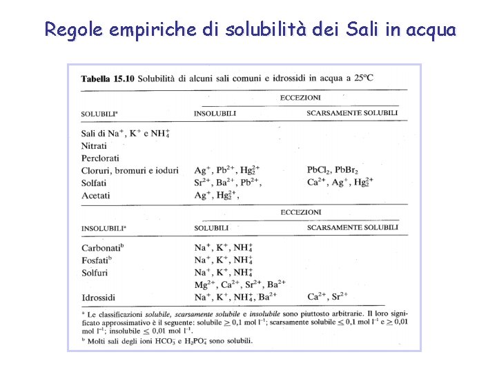 Regole empiriche di solubilità dei Sali in acqua 