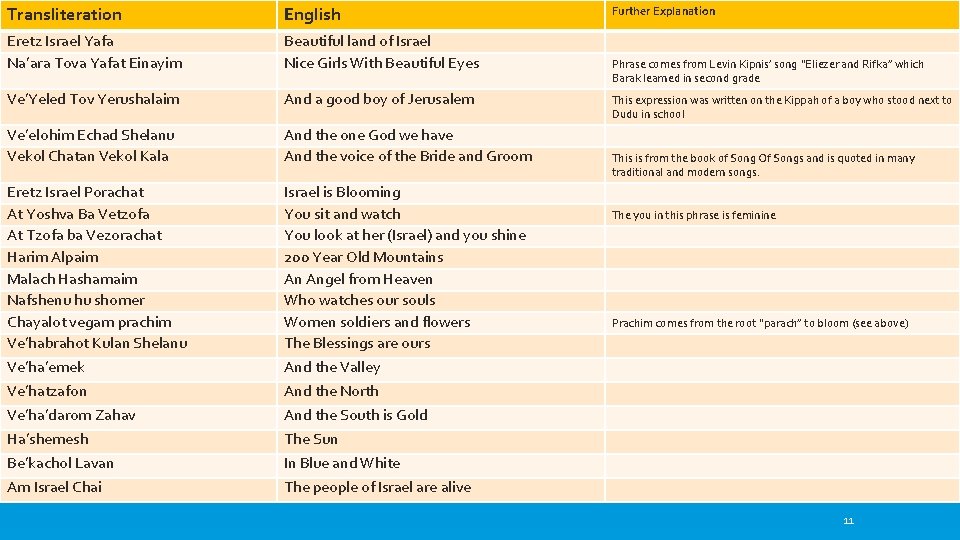 Transliteration English Eretz Israel Yafa Na’ara Tova Yafat Einayim Beautiful land of Israel Nice