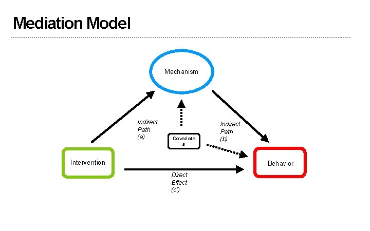 Mediation Model Mechanism Indirect Path (a) Covariate s Intervention Indirect Path (b) Behavior Direct