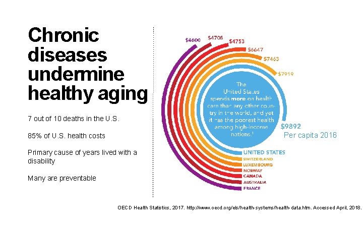 Chronic diseases undermine healthy aging 7 out of 10 deaths in the U. S.