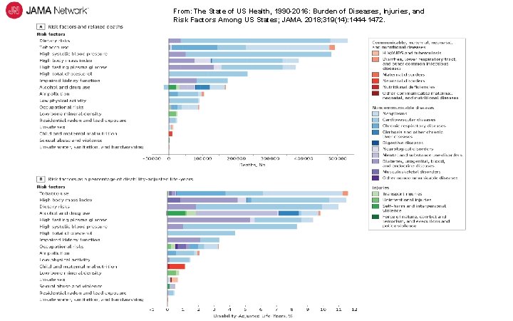 From: The State of US Health, 1990 -2016: Burden of Diseases, Injuries, and Risk