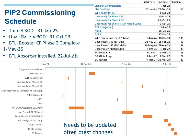 PIP 2 Commissioning Schedule • Tunnel BOD - 31 -Jan-23 • Linac Gallery BOD