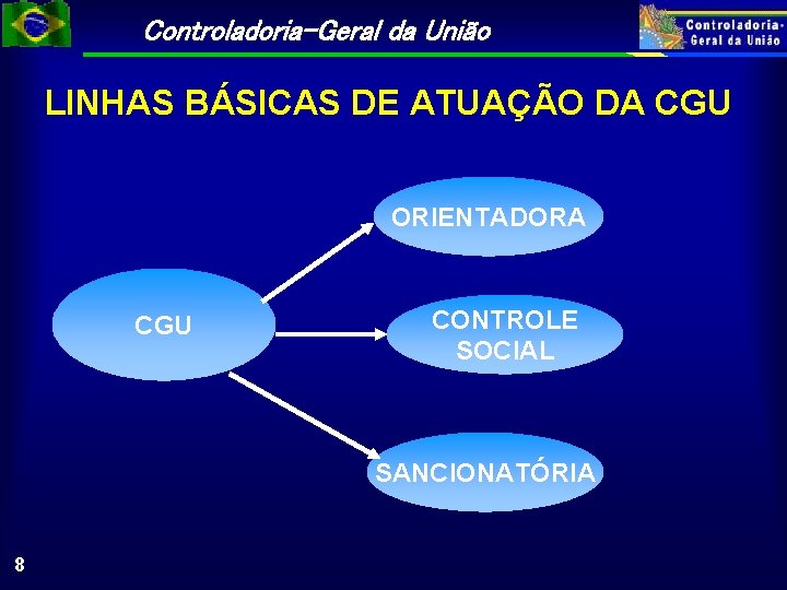 Controladoria-Geral da União LINHAS BÁSICAS DE ATUAÇÃO DA CGU ORIENTADORA CGU CONTROLE SOCIAL SANCIONATÓRIA