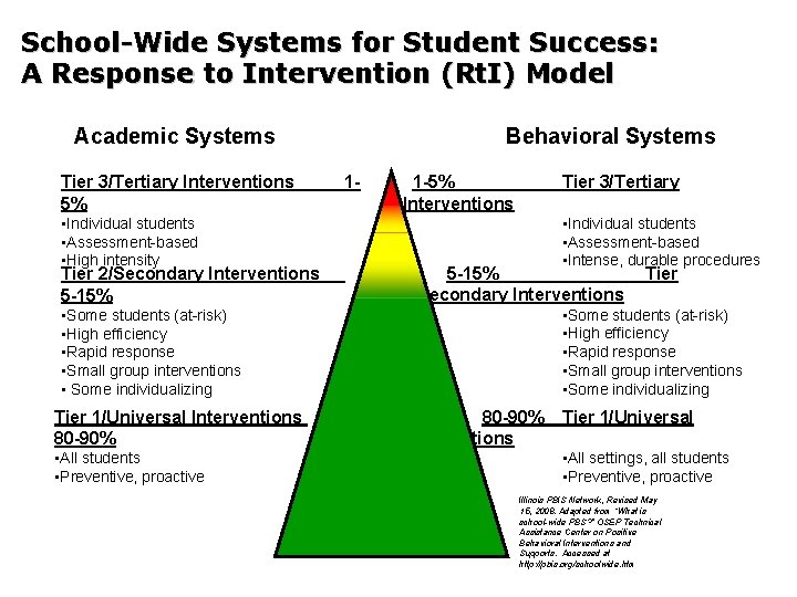 School-Wide Systems for Student Success: A Response to Intervention (Rt. I) Model Academic Systems