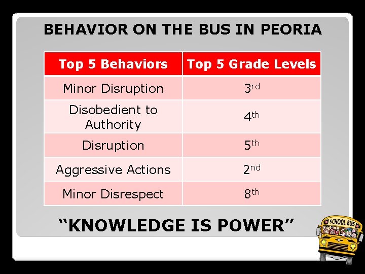 BEHAVIOR ON THE BUS IN PEORIA Top 5 Behaviors Top 5 Grade Levels Minor