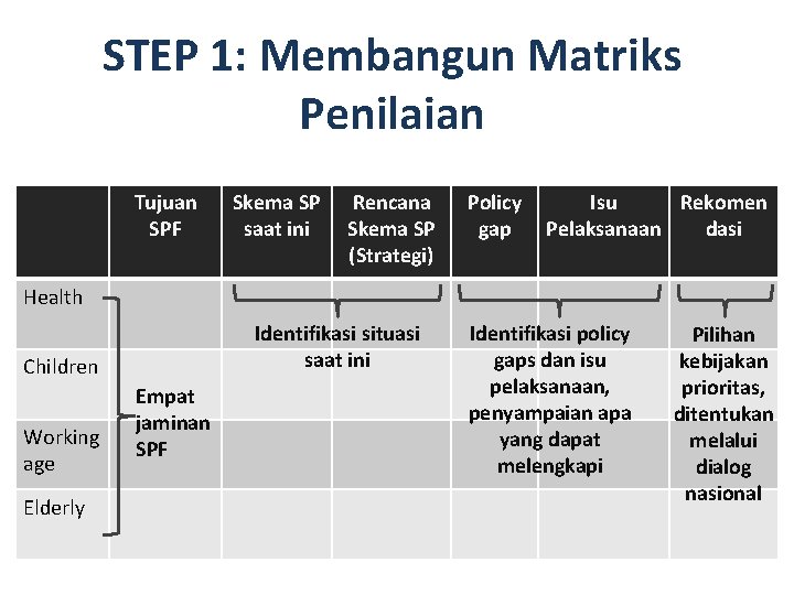 STEP 1: Membangun Matriks Penilaian Tujuan SPF Skema SP saat ini Rencana Skema SP