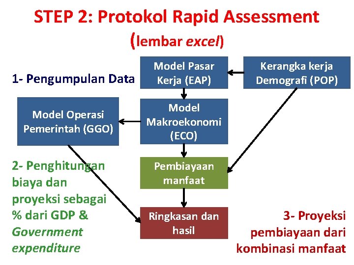 STEP 2: Protokol Rapid Assessment (lembar excel) 1 - Pengumpulan Data Model Operasi Pemerintah