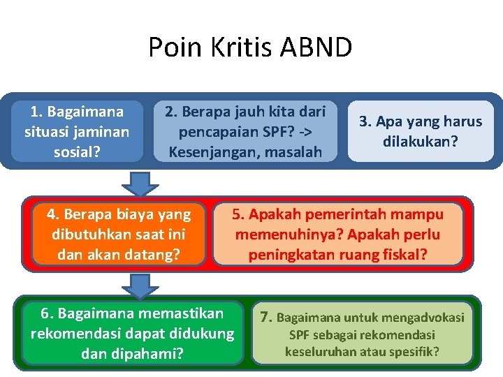 Poin Kritis ABND 1. Bagaimana situasi jaminan sosial? 2. Berapa jauh kita dari pencapaian