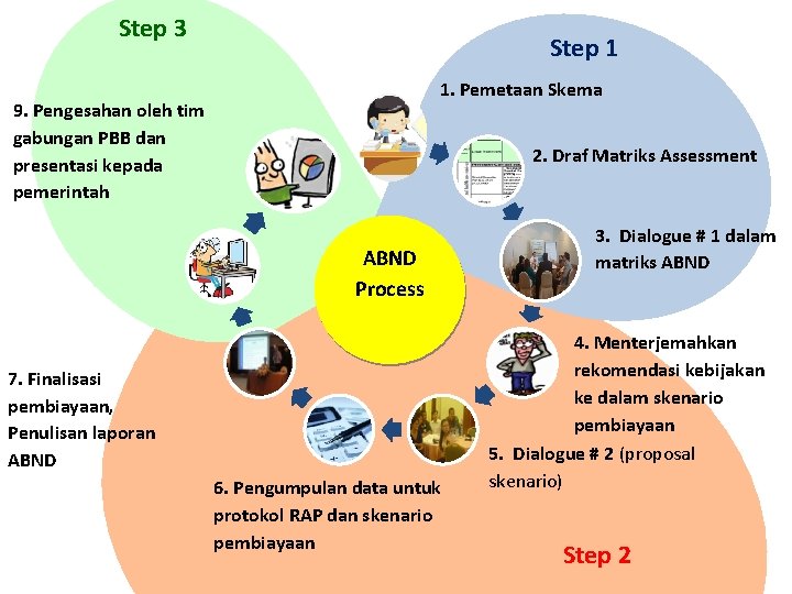 Step 3 Step 1 1. Pemetaan Skema 9. Pengesahan oleh tim gabungan PBB dan