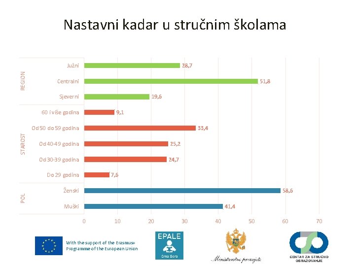 Nastavni kadar u stručnim školama REGION Južni 28, 7 Centralni 51, 8 19, 6