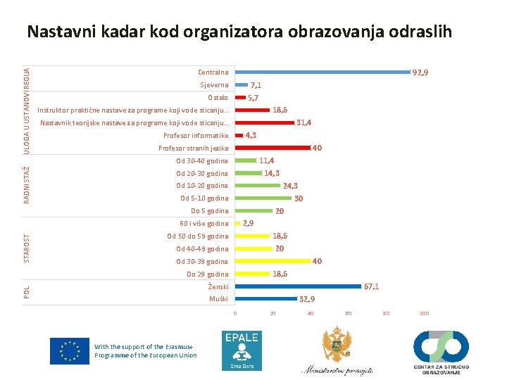 ULOGA U USTANOVI REGIJA Nastavni kadar kod organizatora obrazovanja odraslih 92, 9 Centralna 7,