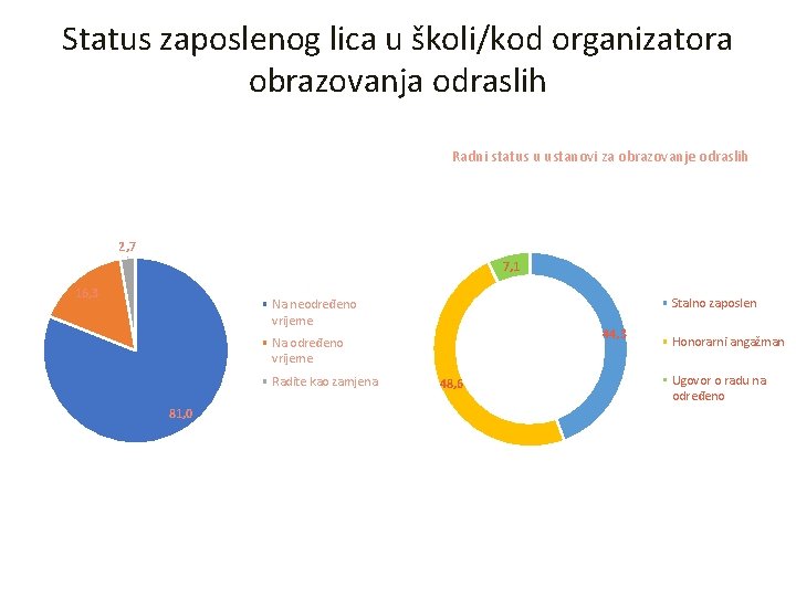 Status zaposlenog lica u školi/kod organizatora obrazovanja odraslih Radni status u ustanovi za obrazovanje