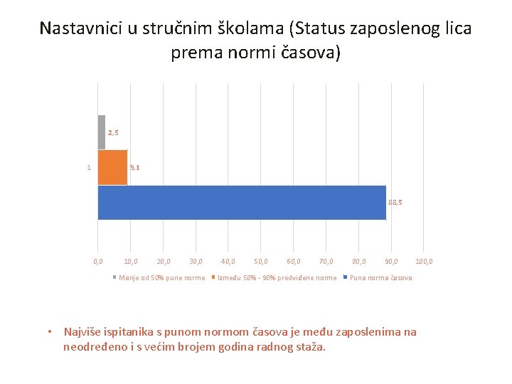 Nastavnici u stručnim školama (Status zaposlenog lica prema normi časova) 2, 5 1 9,