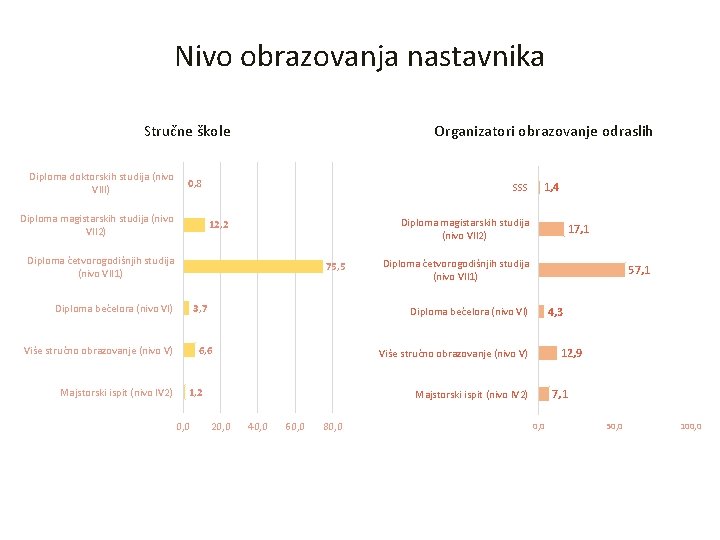 Nivo obrazovanja nastavnika Stručne škole Diploma doktorskih studija (nivo VIII) Organizatori obrazovanje odraslih 0,