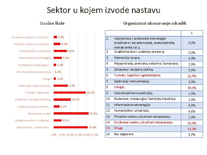 Sektor u kojem izvode nastavu Stručne škole Organizatori obrazovanje odraslih % Društvene nauke u