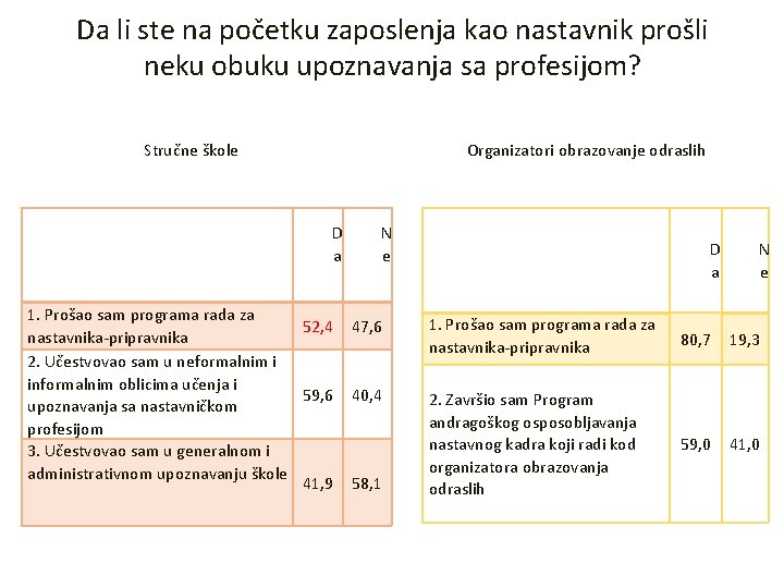 Da li ste na početku zaposlenja kao nastavnik prošli neku obuku upoznavanja sa profesijom?