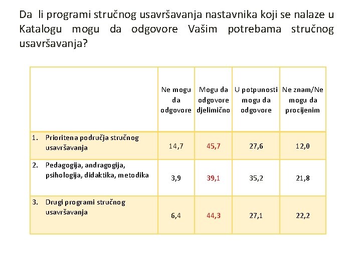 Da li programi stručnog usavršavanja nastavnika koji se nalaze u Katalogu mogu da odgovore