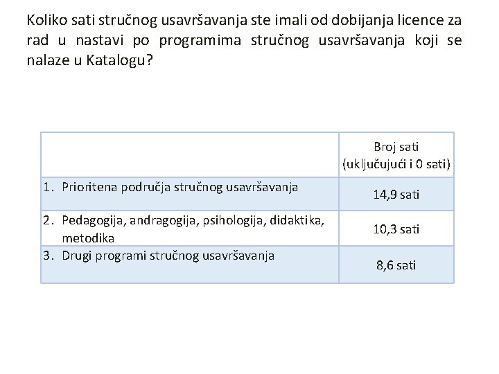 Koliko sati stručnog usavršavanja ste imali od dobijanja licence za rad u nastavi po