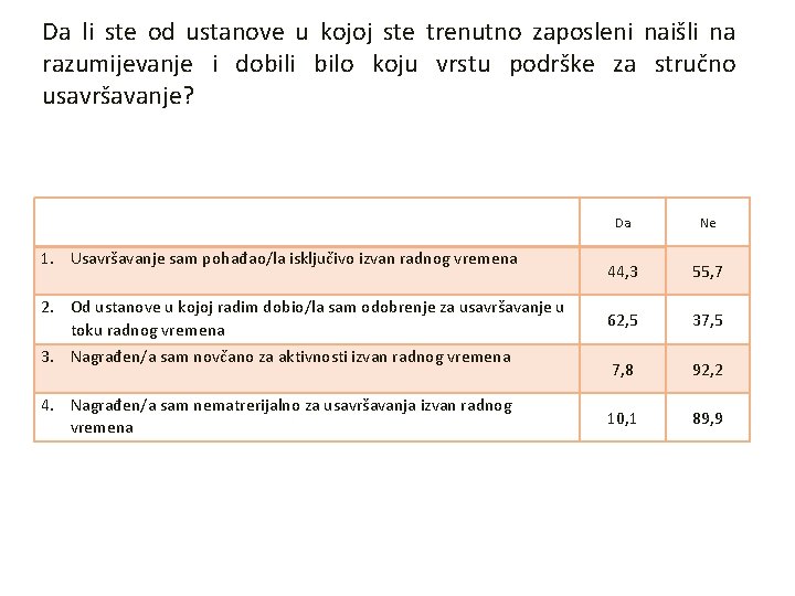 Da li ste od ustanove u kojoj ste trenutno zaposleni naišli na razumijevanje i