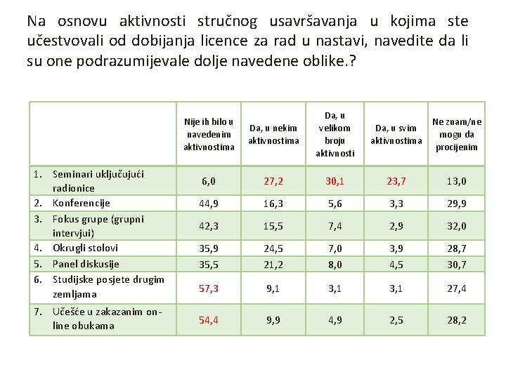 Na osnovu aktivnosti stručnog usavršavanja u kojima ste učestvovali od dobijanja licence za rad