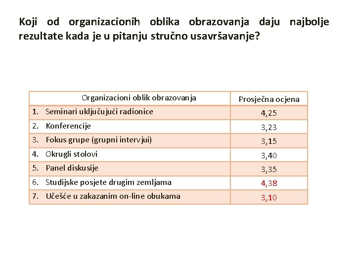 Koji od organizacionih oblika obrazovanja daju najbolje rezultate kada je u pitanju stručno usavršavanje?