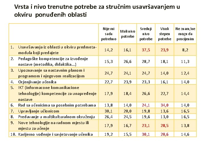 Vrsta i nivo trenutne potrebe za stručnim usavršavanjem u okviru ponuđenih oblasti Nije mi