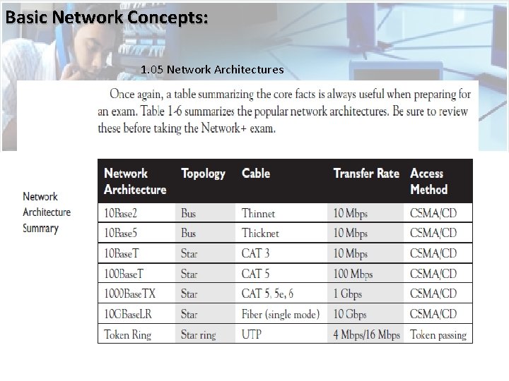 Basic Network Concepts: 1. 05 Network Architectures  Basic Network Concepts: 1. 05 Network Architectures