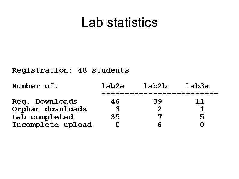 Lab statistics Registration: 48 students Number of: Reg. Downloads Orphan downloads Lab completed Incomplete Lab statistics Registration: 48 students Number of: Reg. Downloads Orphan downloads Lab completed Incomplete