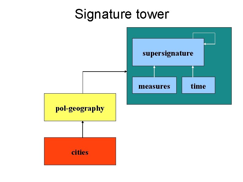 Signature tower supersignature measures pol-geography cities time Signature tower supersignature measures pol-geography cities time