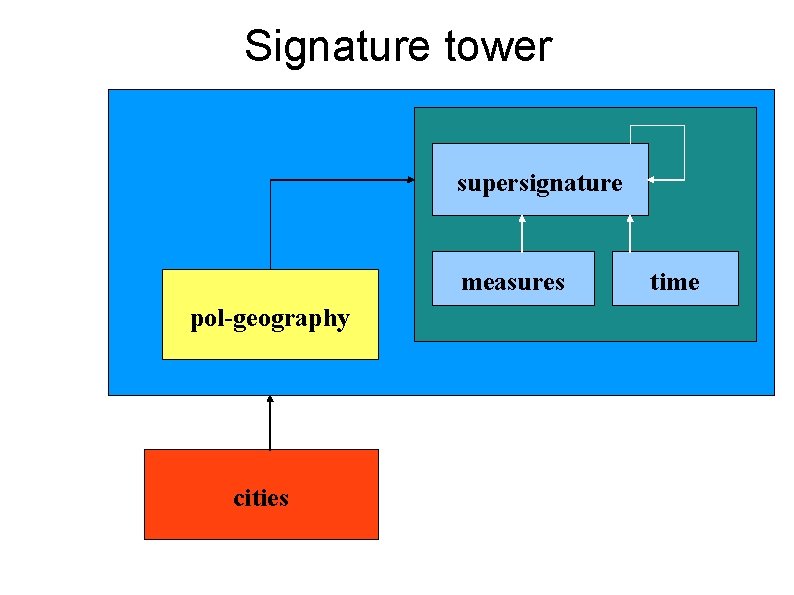 Signature tower supersignature measures pol-geography cities time Signature tower supersignature measures pol-geography cities time