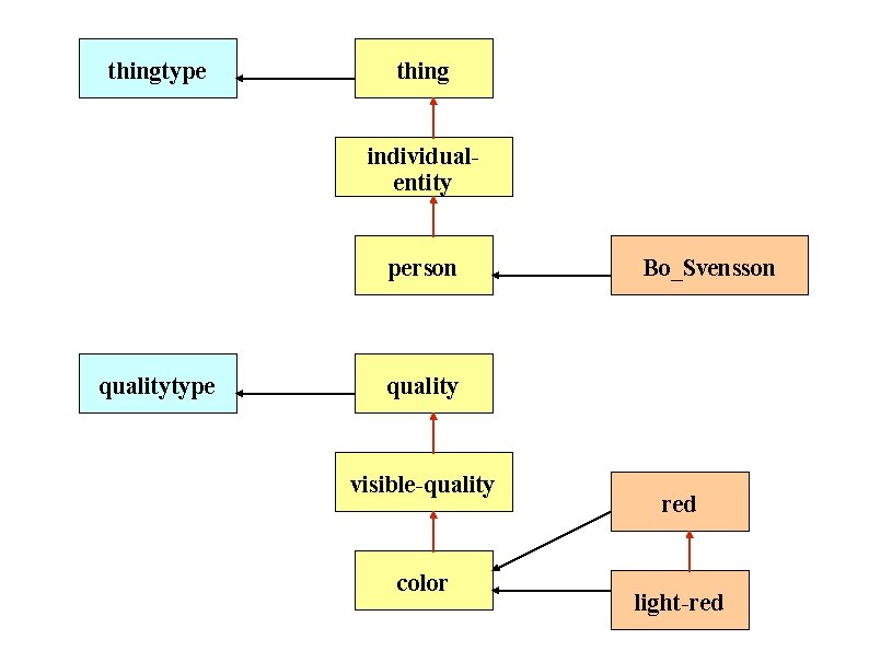 thingtype thing individualentity person qualitytype Bo_Svensson quality visible-quality color red light-red thingtype thing individualentity person qualitytype Bo_Svensson quality visible-quality color red light-red