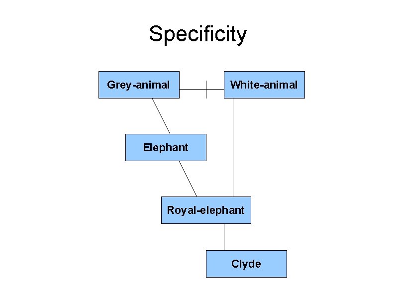 Specificity Grey-animal White-animal Elephant Royal-elephant Clyde Specificity Grey-animal White-animal Elephant Royal-elephant Clyde