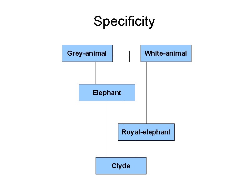 Specificity Grey-animal White-animal Elephant Royal-elephant Clyde Specificity Grey-animal White-animal Elephant Royal-elephant Clyde