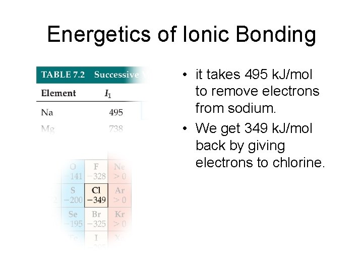 Energetics of Ionic Bonding • it takes 495 k. J/mol to remove electrons from