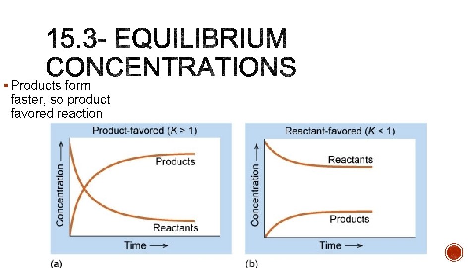 § Products form faster, so product favored reaction 