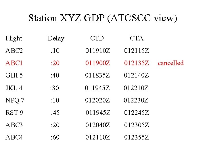 Station XYZ GDP (ATCSCC view) Flight Delay CTD CTA ABC 2 : 10 011910